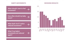 'Kicks Count' Launch App For Pregnant Women To Track Their Baby's Movements And Help Prevent Stillbirths